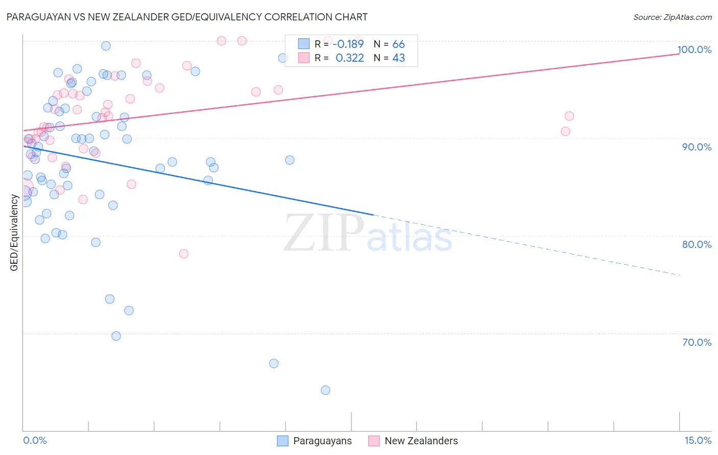 Paraguayan vs New Zealander GED/Equivalency
