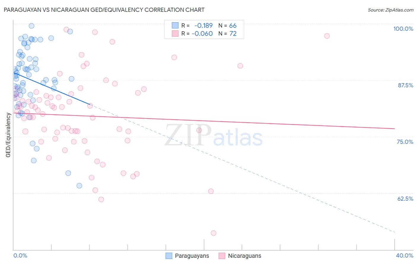 Paraguayan vs Nicaraguan GED/Equivalency