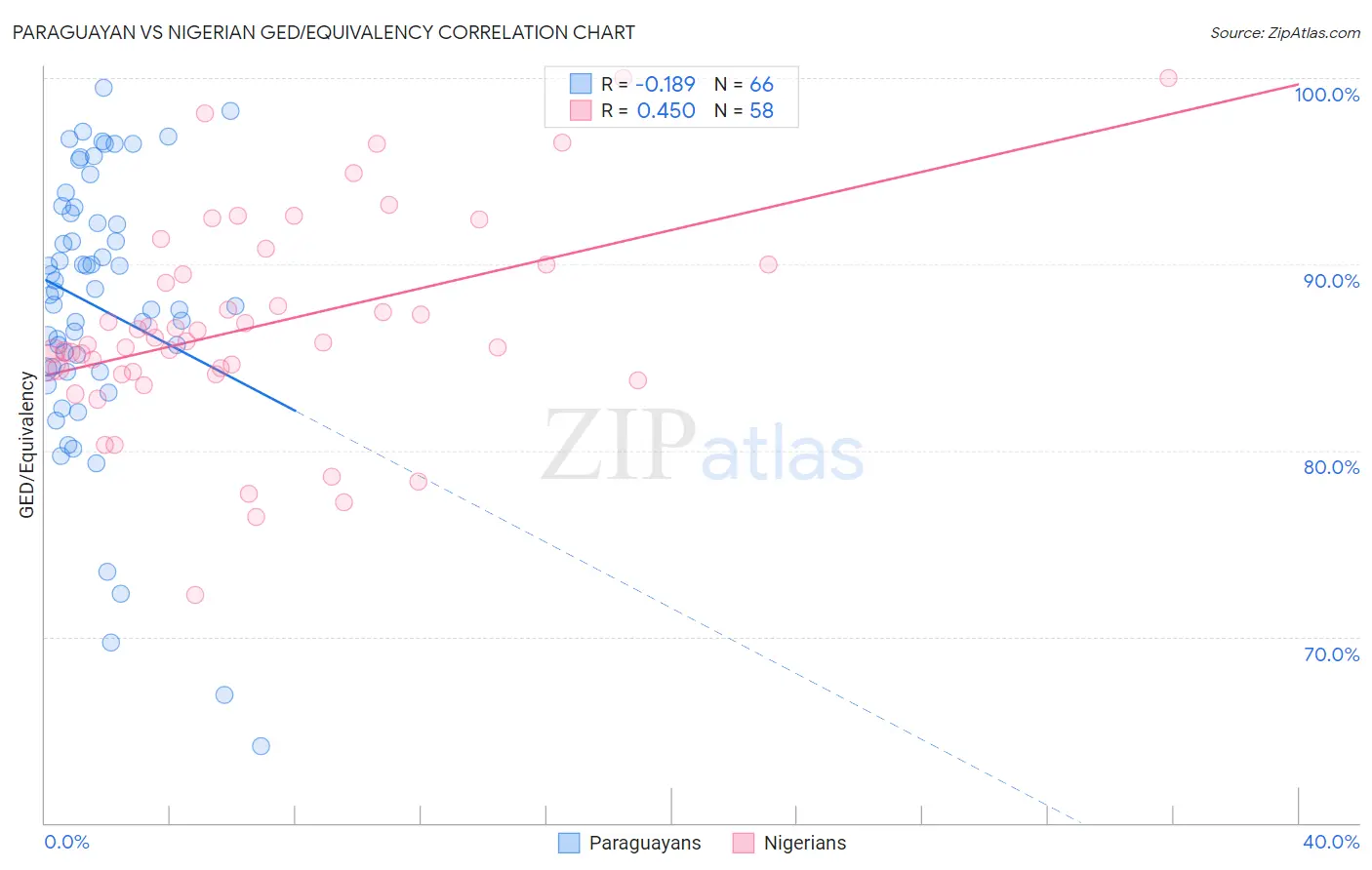 Paraguayan vs Nigerian GED/Equivalency