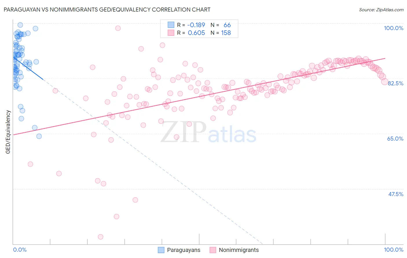 Paraguayan vs Nonimmigrants GED/Equivalency