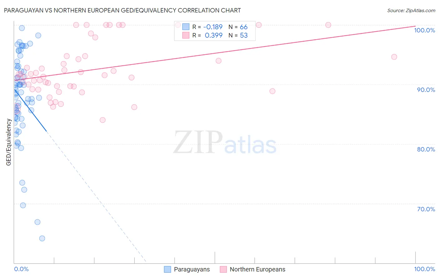 Paraguayan vs Northern European GED/Equivalency