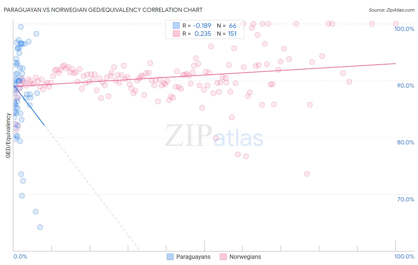 Paraguayan vs Norwegian GED/Equivalency