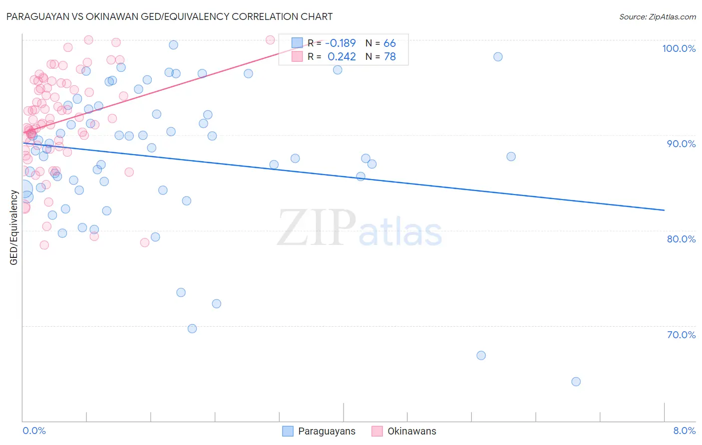 Paraguayan vs Okinawan GED/Equivalency