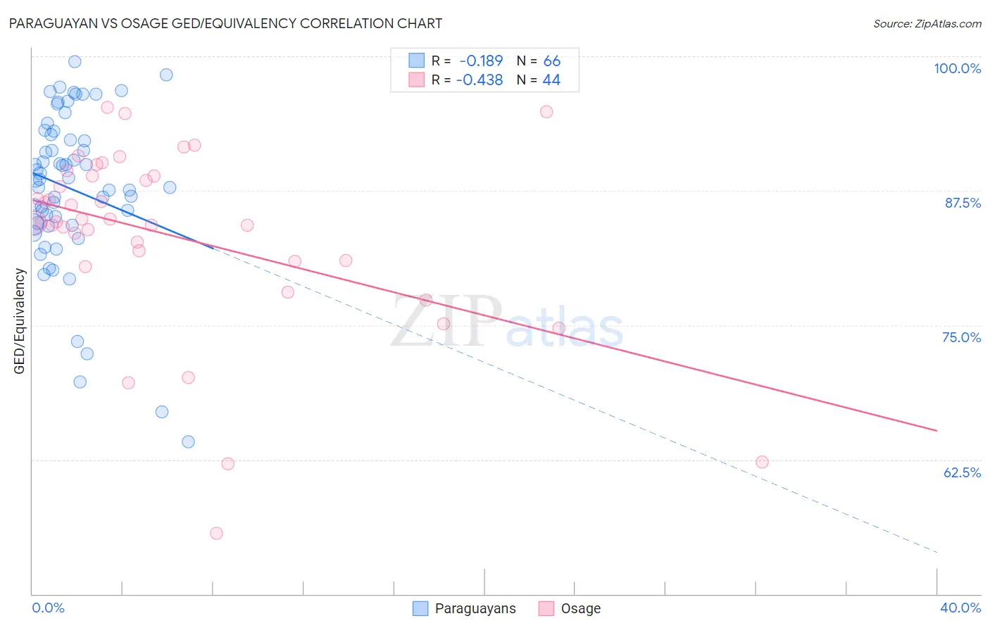 Paraguayan vs Osage GED/Equivalency