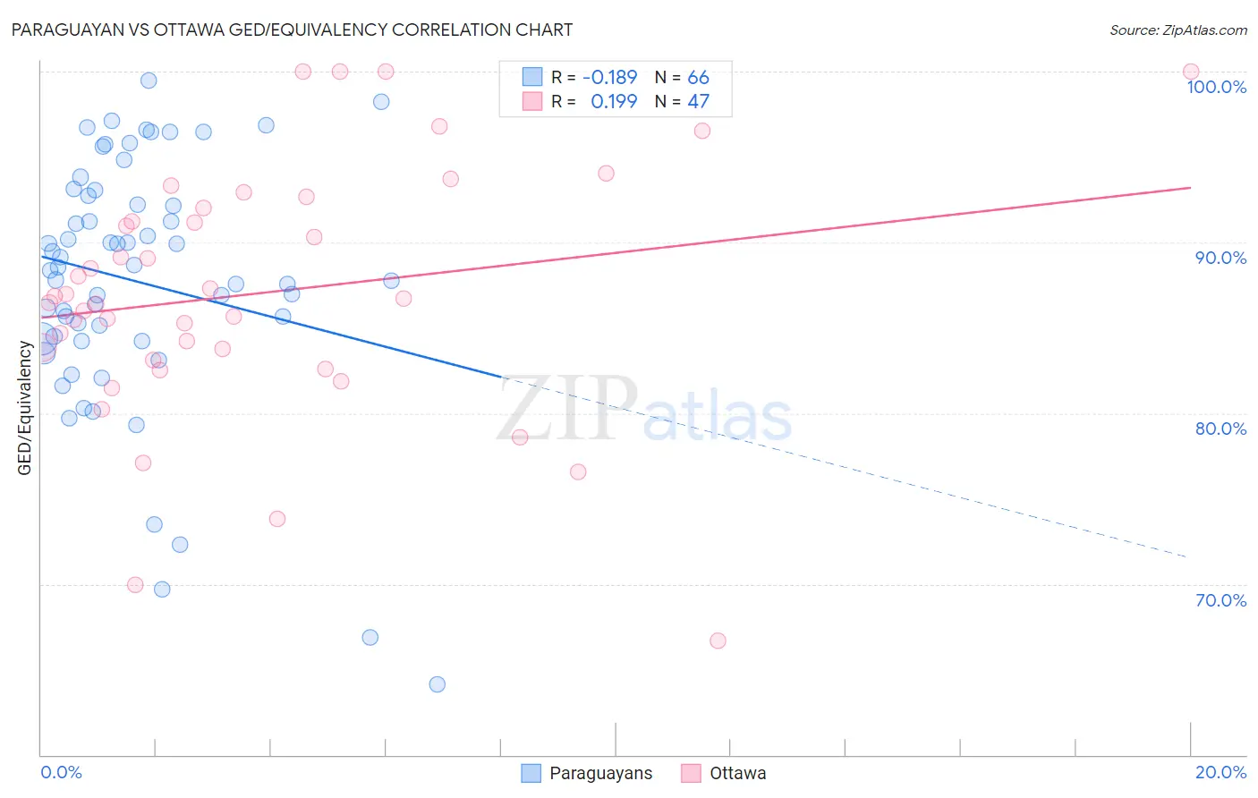 Paraguayan vs Ottawa GED/Equivalency