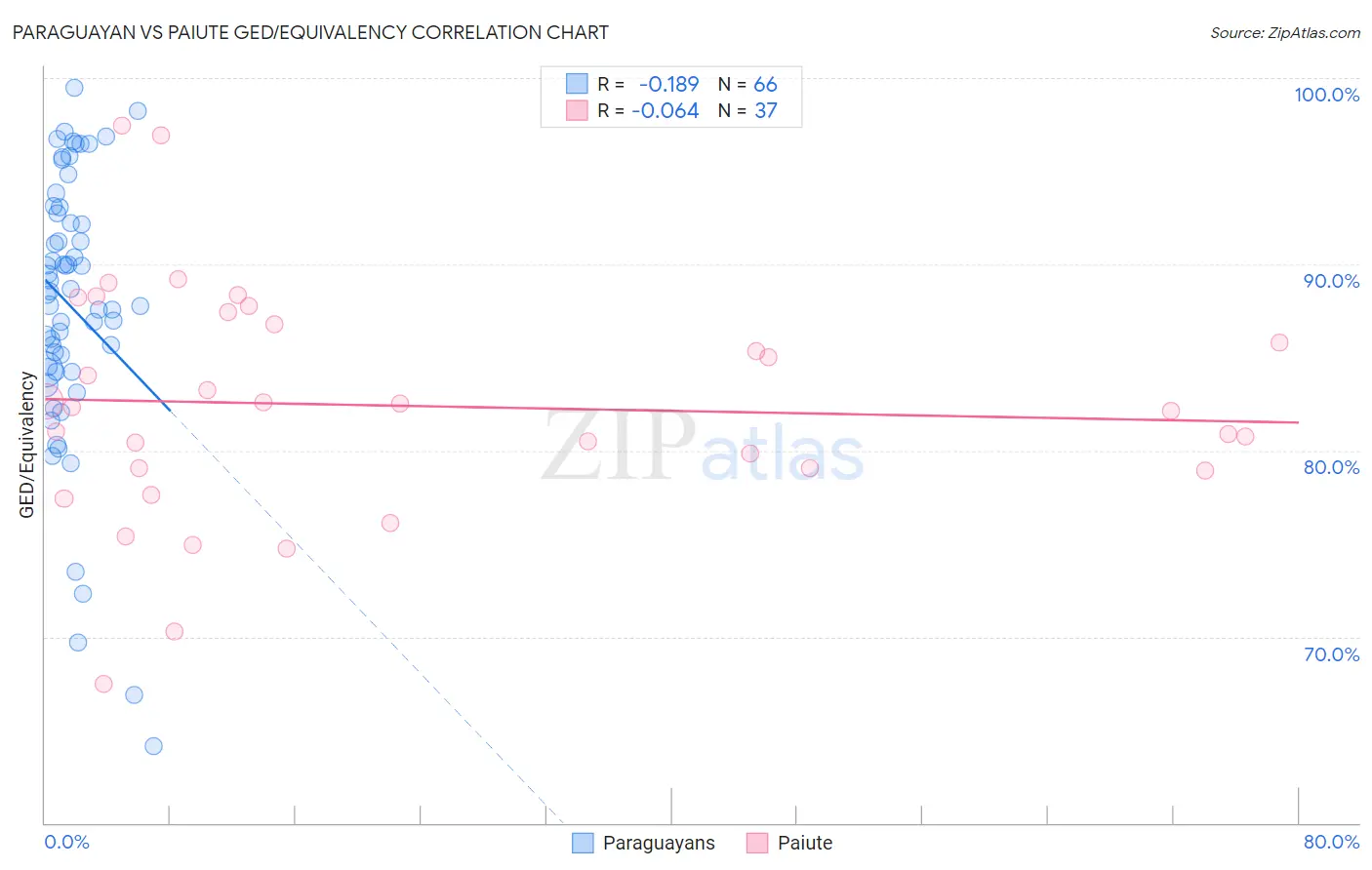 Paraguayan vs Paiute GED/Equivalency