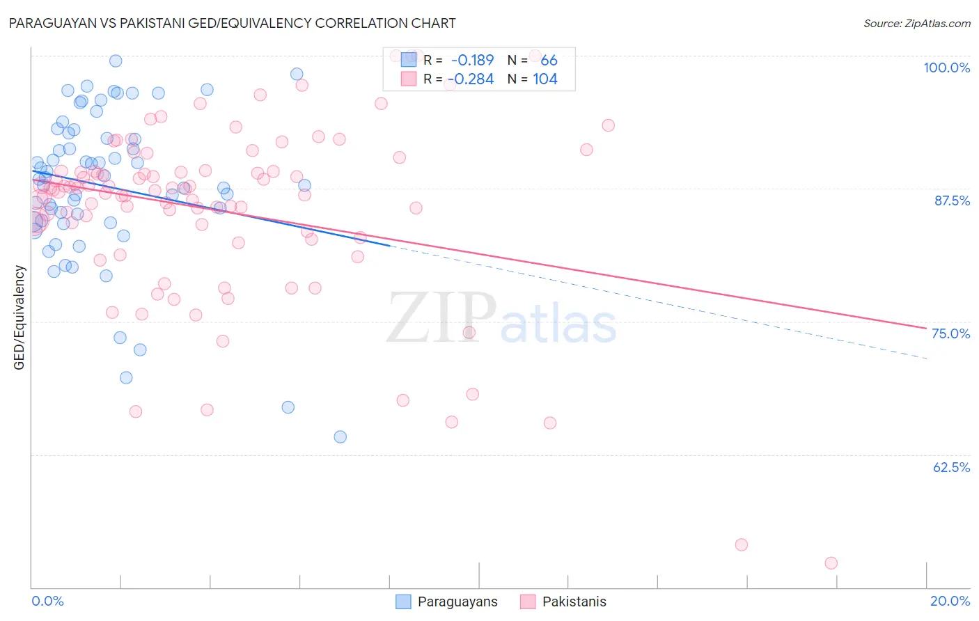 Paraguayan vs Pakistani GED/Equivalency