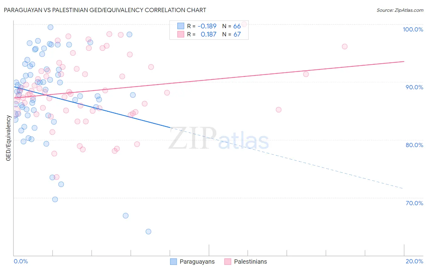 Paraguayan vs Palestinian GED/Equivalency