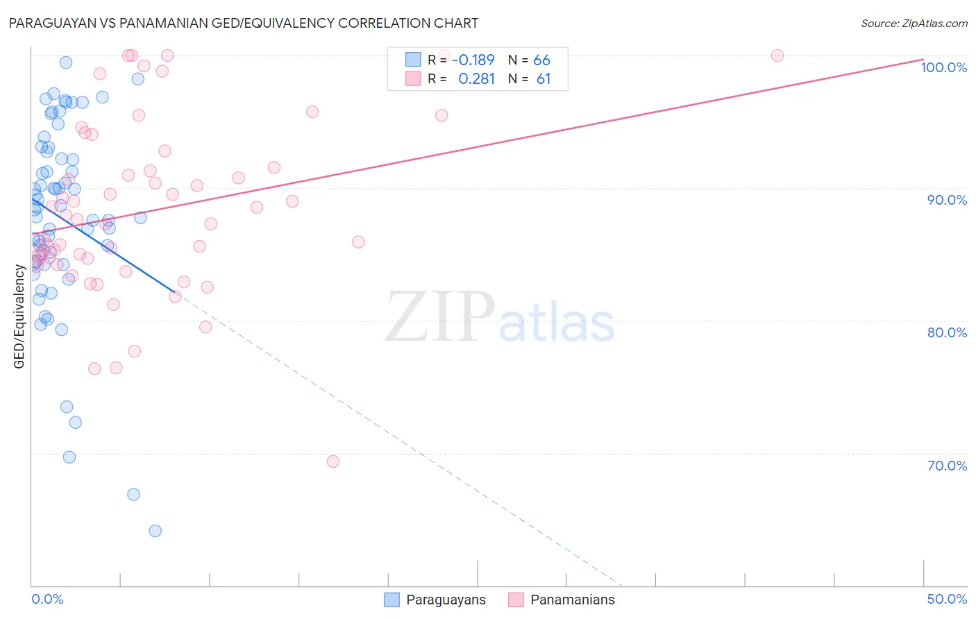 Paraguayan vs Panamanian GED/Equivalency