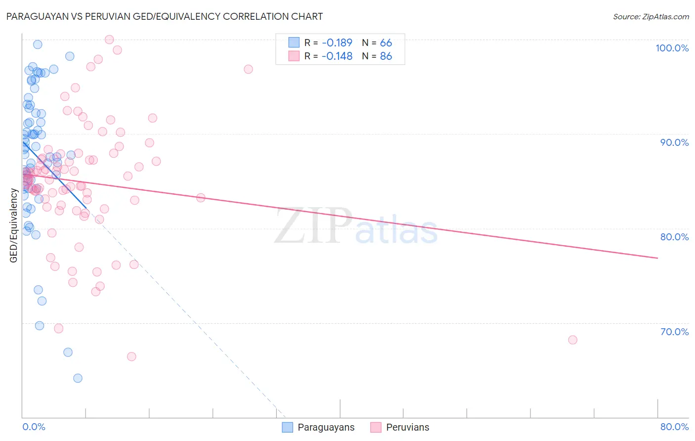Paraguayan vs Peruvian GED/Equivalency