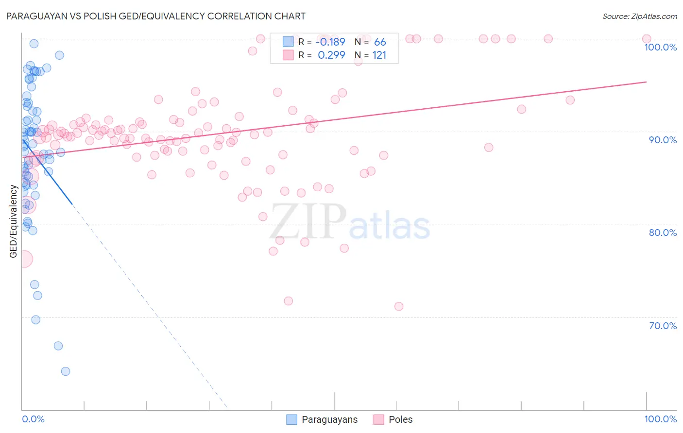 Paraguayan vs Polish GED/Equivalency