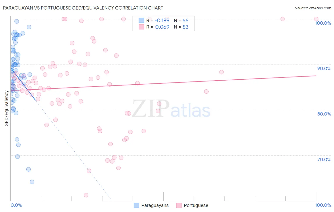 Paraguayan vs Portuguese GED/Equivalency