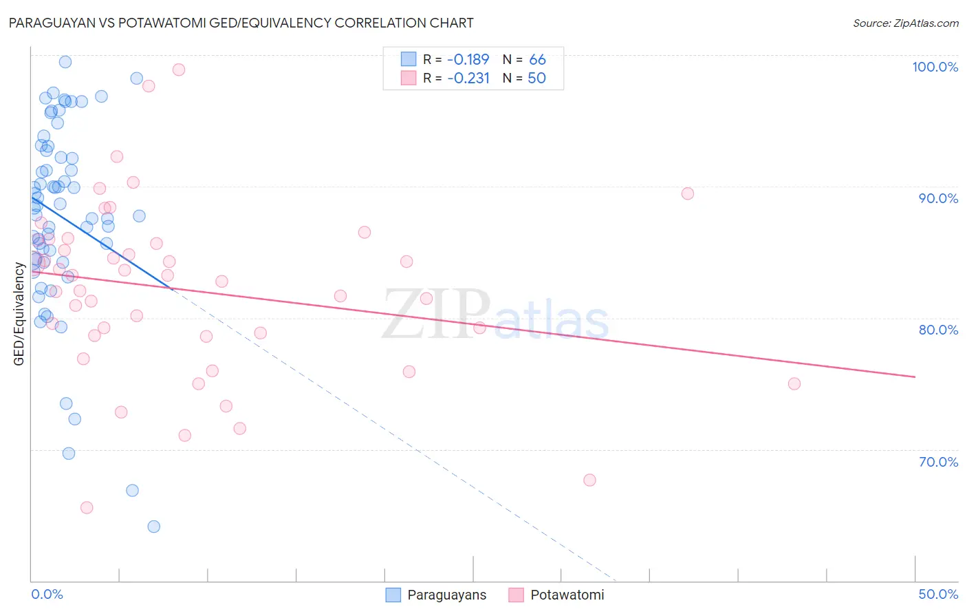 Paraguayan vs Potawatomi GED/Equivalency