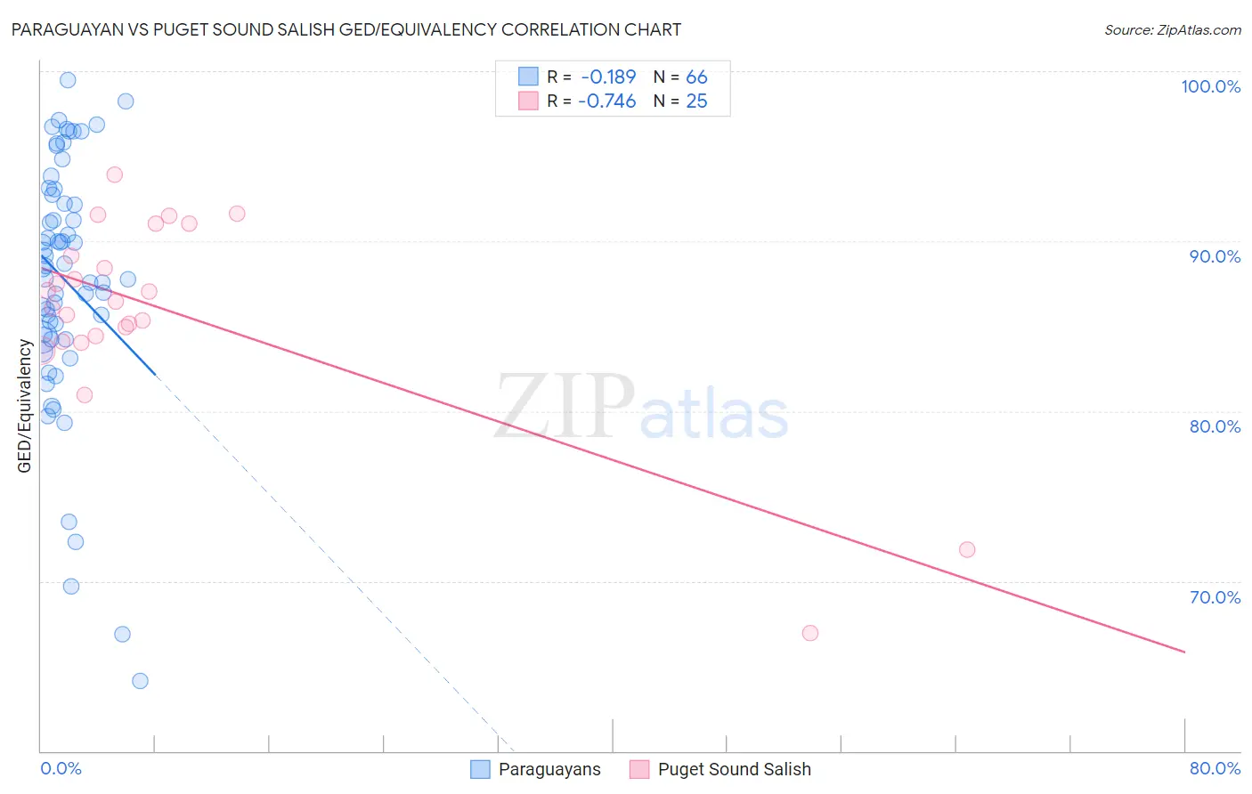 Paraguayan vs Puget Sound Salish GED/Equivalency