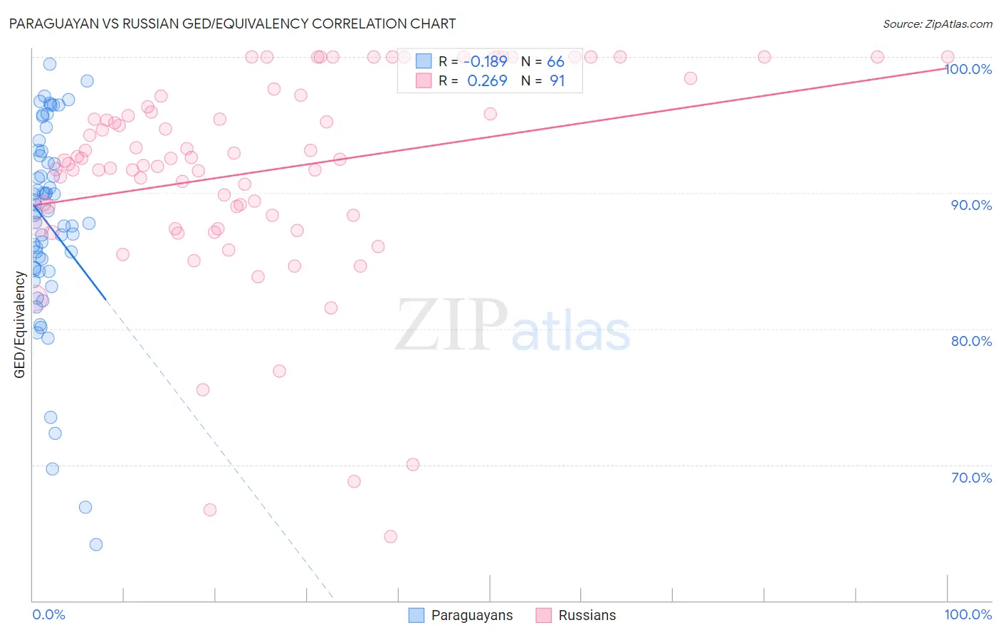 Paraguayan vs Russian GED/Equivalency