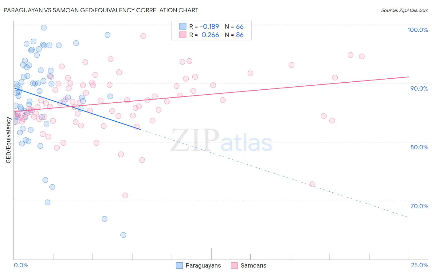 Paraguayan vs Samoan GED/Equivalency