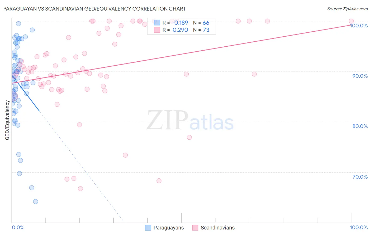 Paraguayan vs Scandinavian GED/Equivalency