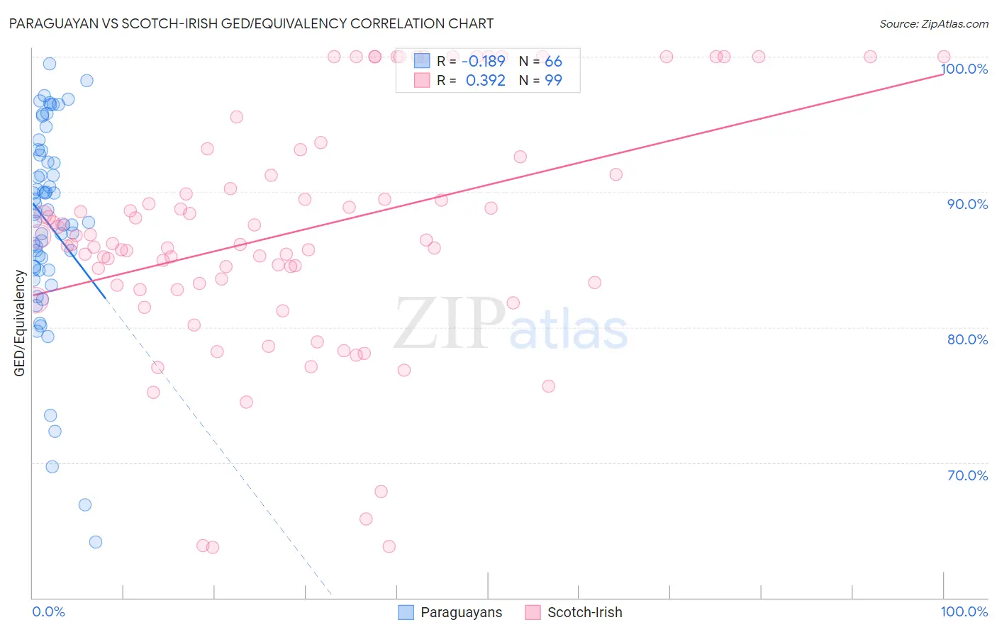 Paraguayan vs Scotch-Irish GED/Equivalency