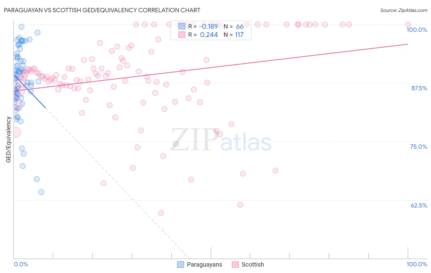 Paraguayan vs Scottish GED/Equivalency