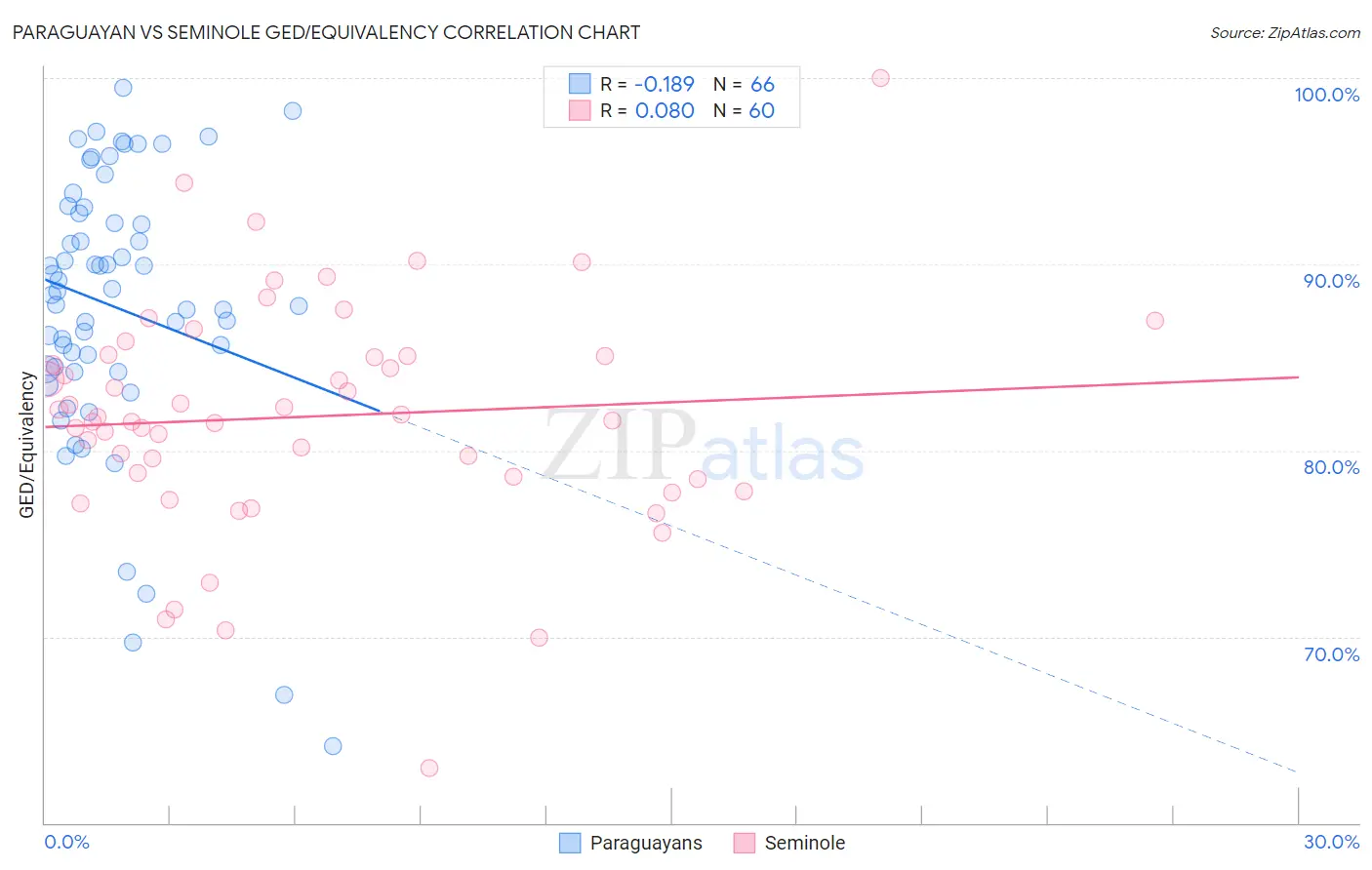Paraguayan vs Seminole GED/Equivalency