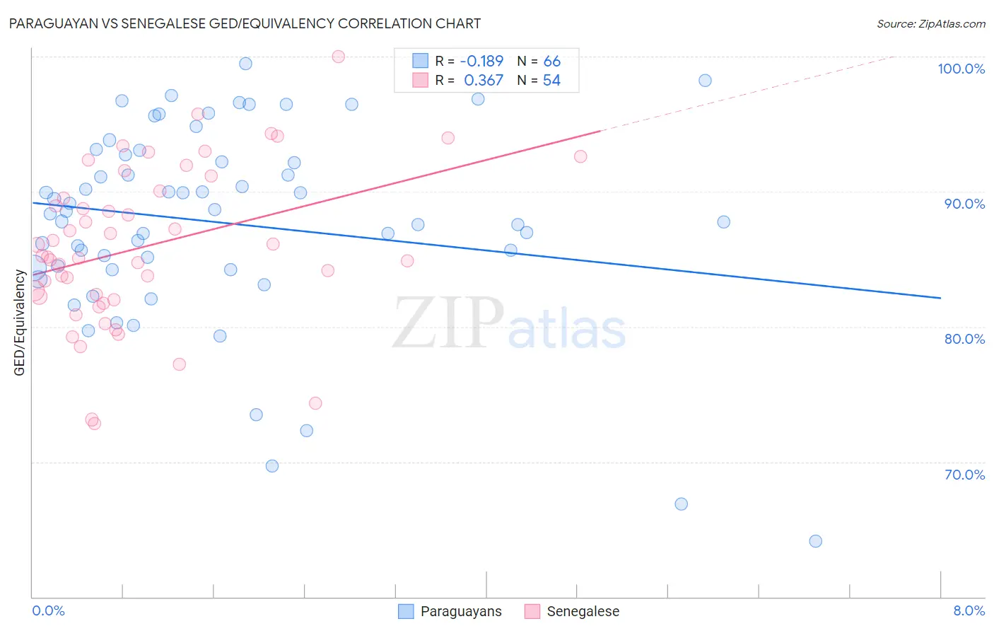 Paraguayan vs Senegalese GED/Equivalency