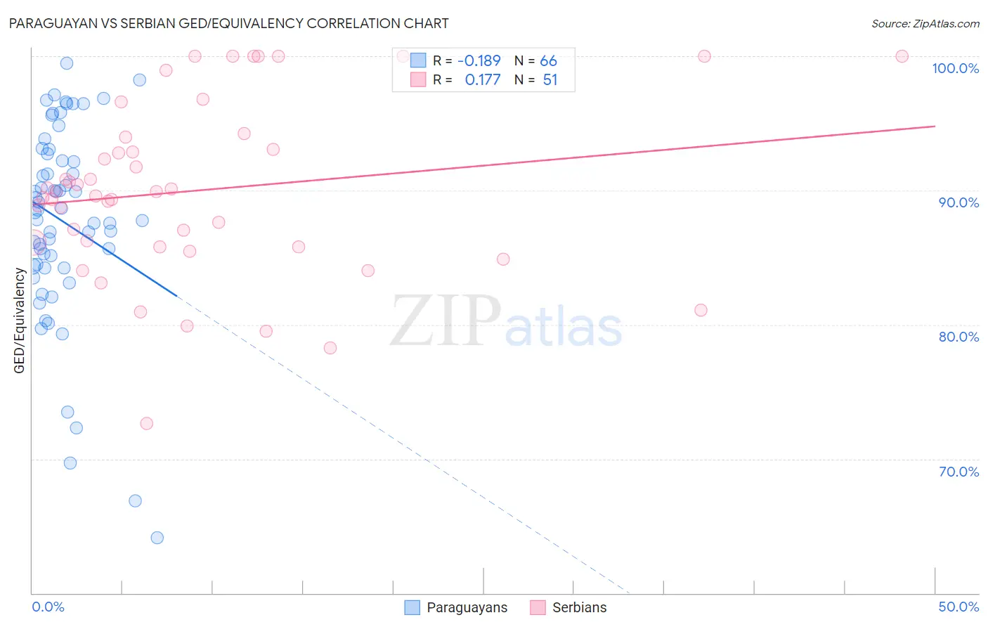 Paraguayan vs Serbian GED/Equivalency