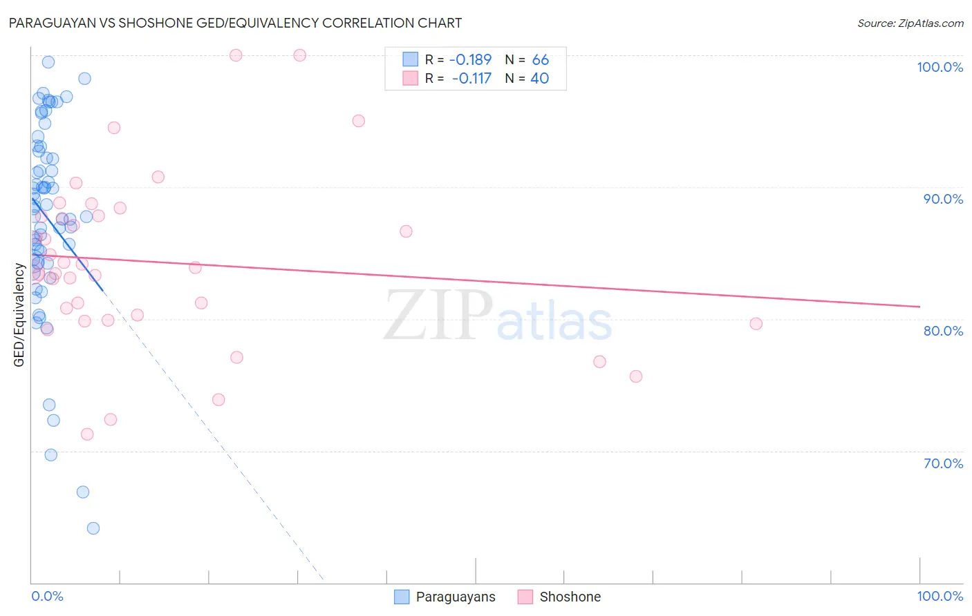Paraguayan vs Shoshone GED/Equivalency