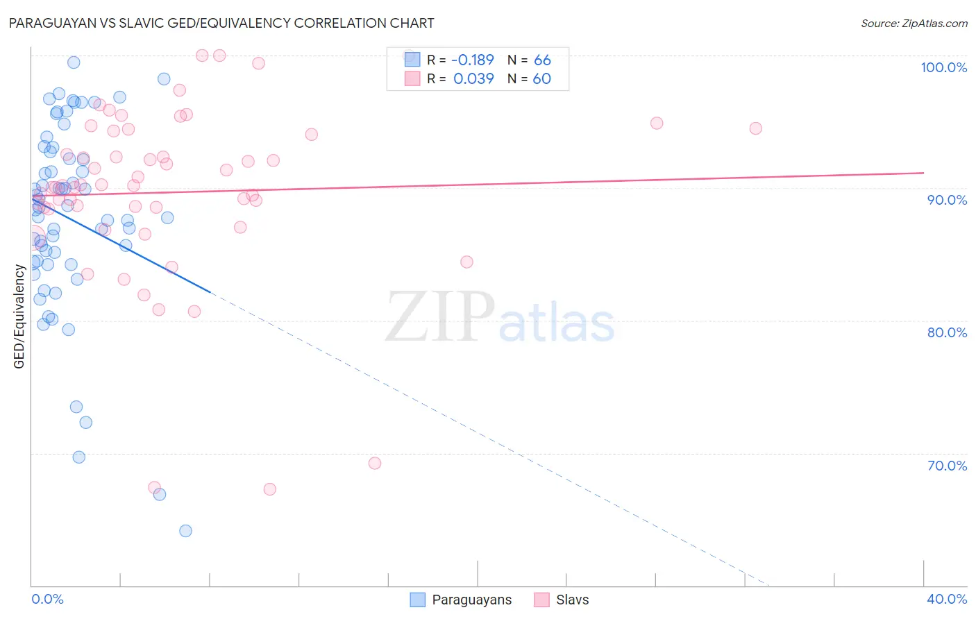 Paraguayan vs Slavic GED/Equivalency
