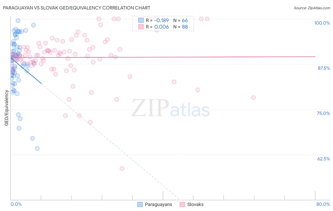 Paraguayan vs Slovak GED/Equivalency