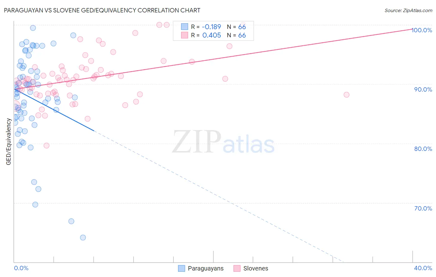 Paraguayan vs Slovene GED/Equivalency