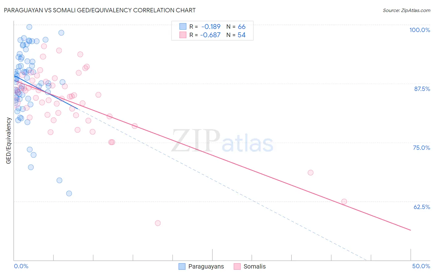 Paraguayan vs Somali GED/Equivalency