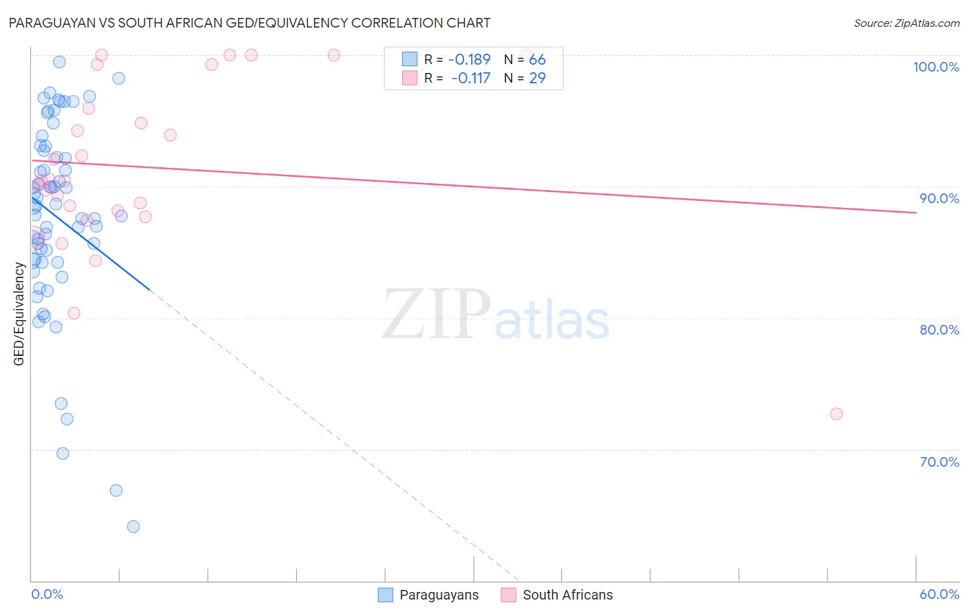 Paraguayan vs South African GED/Equivalency
