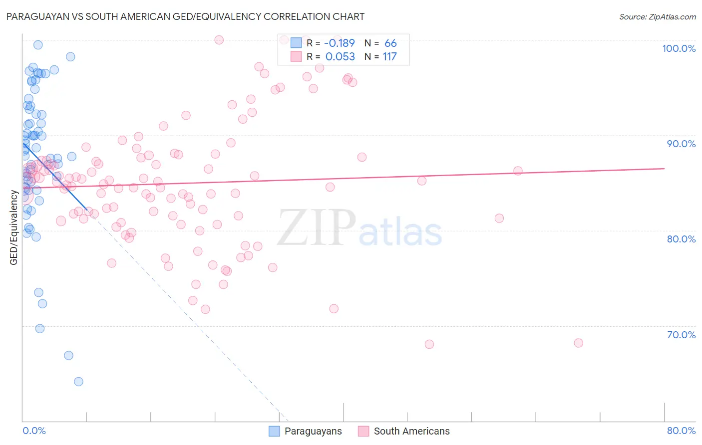 Paraguayan vs South American GED/Equivalency