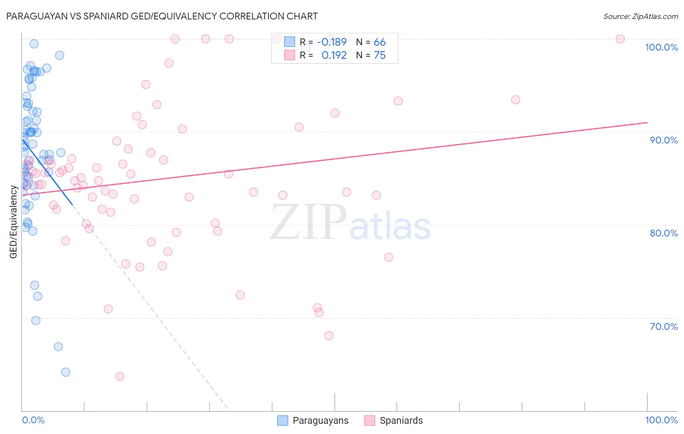 Paraguayan vs Spaniard GED/Equivalency