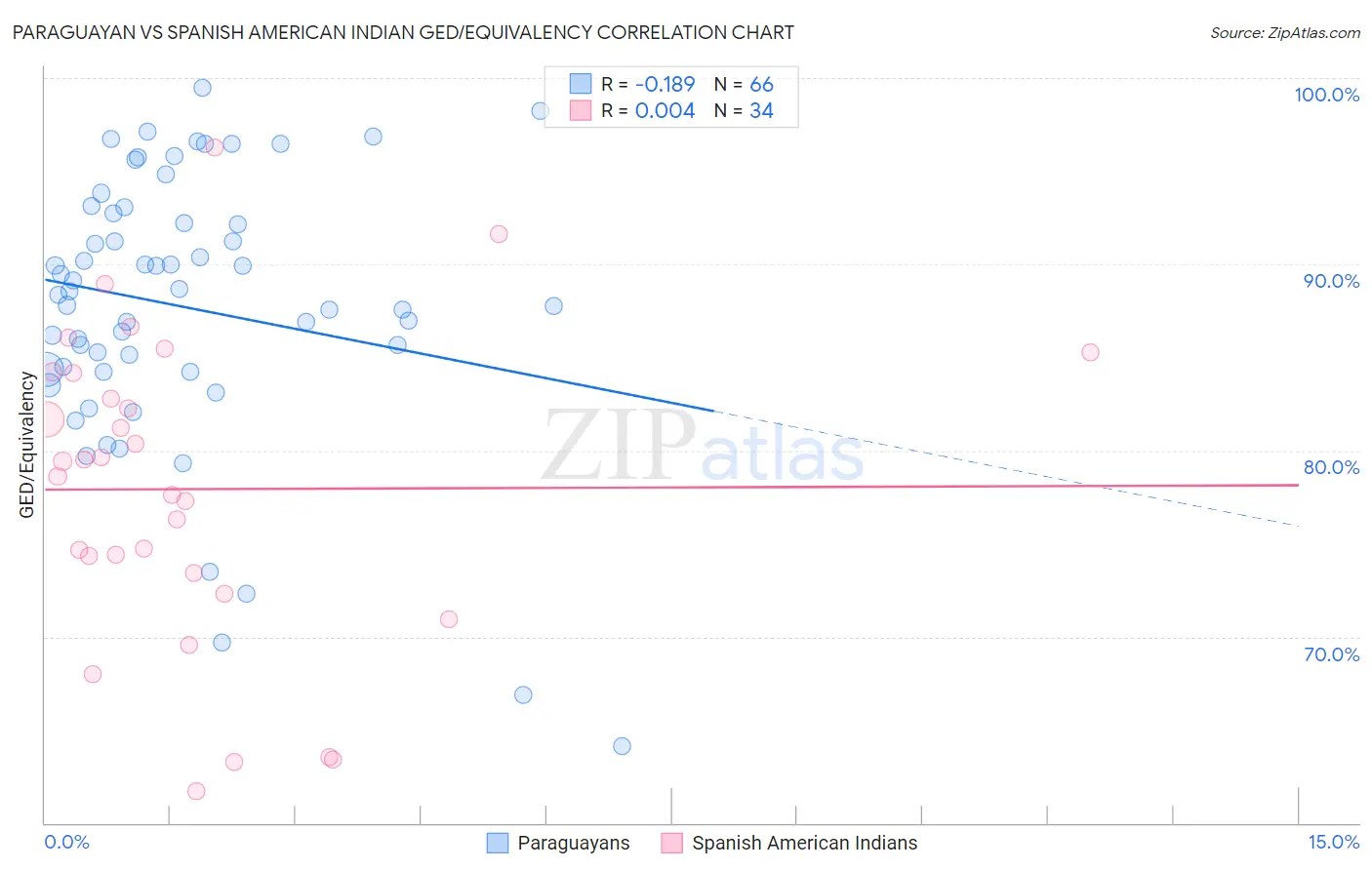 Paraguayan vs Spanish American Indian GED/Equivalency