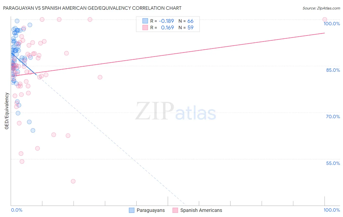 Paraguayan vs Spanish American GED/Equivalency