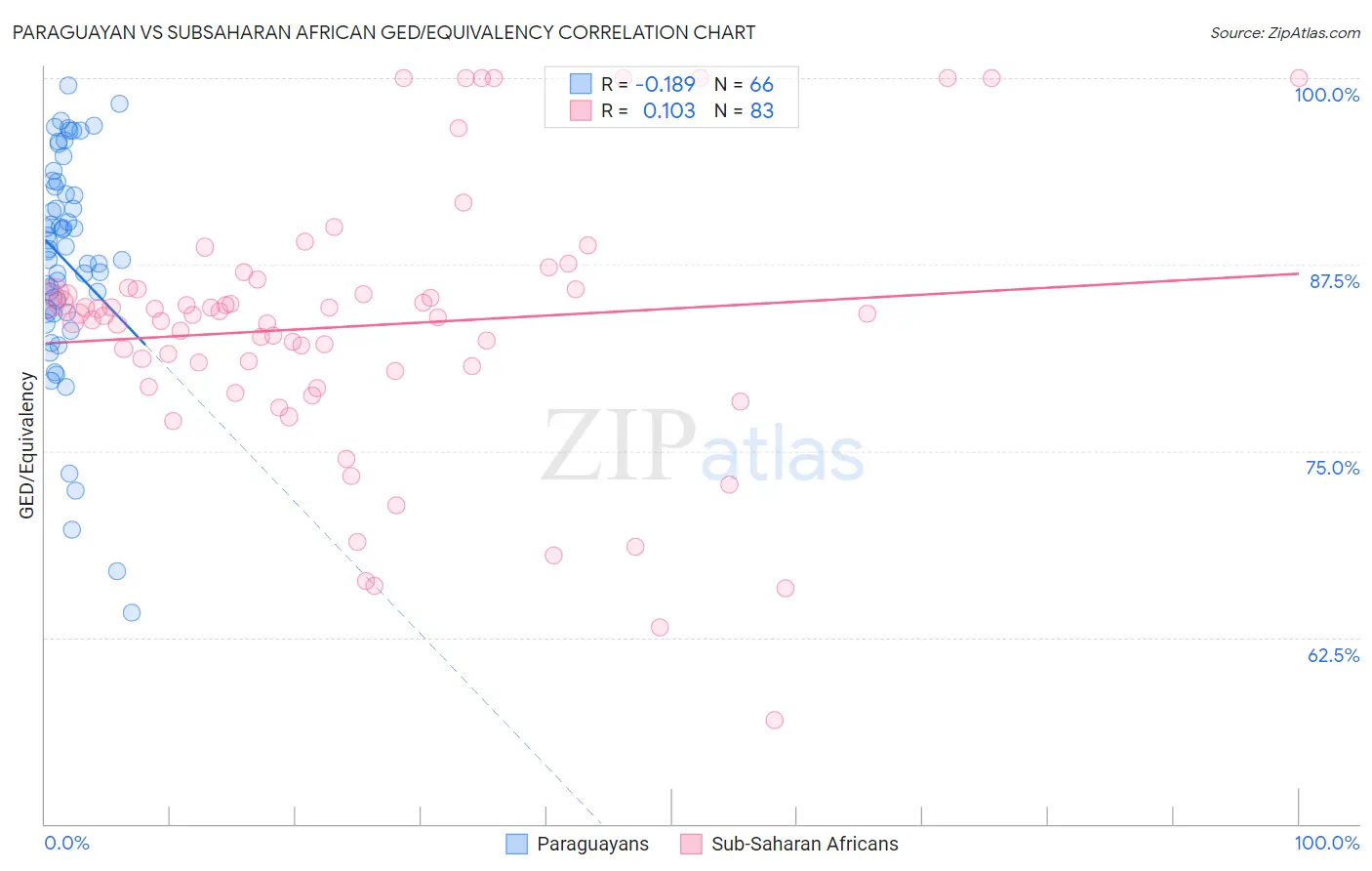 Paraguayan vs Subsaharan African GED/Equivalency