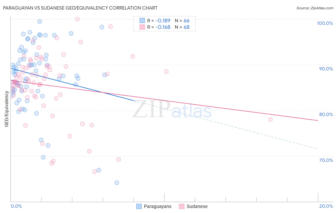 Paraguayan vs Sudanese GED/Equivalency
