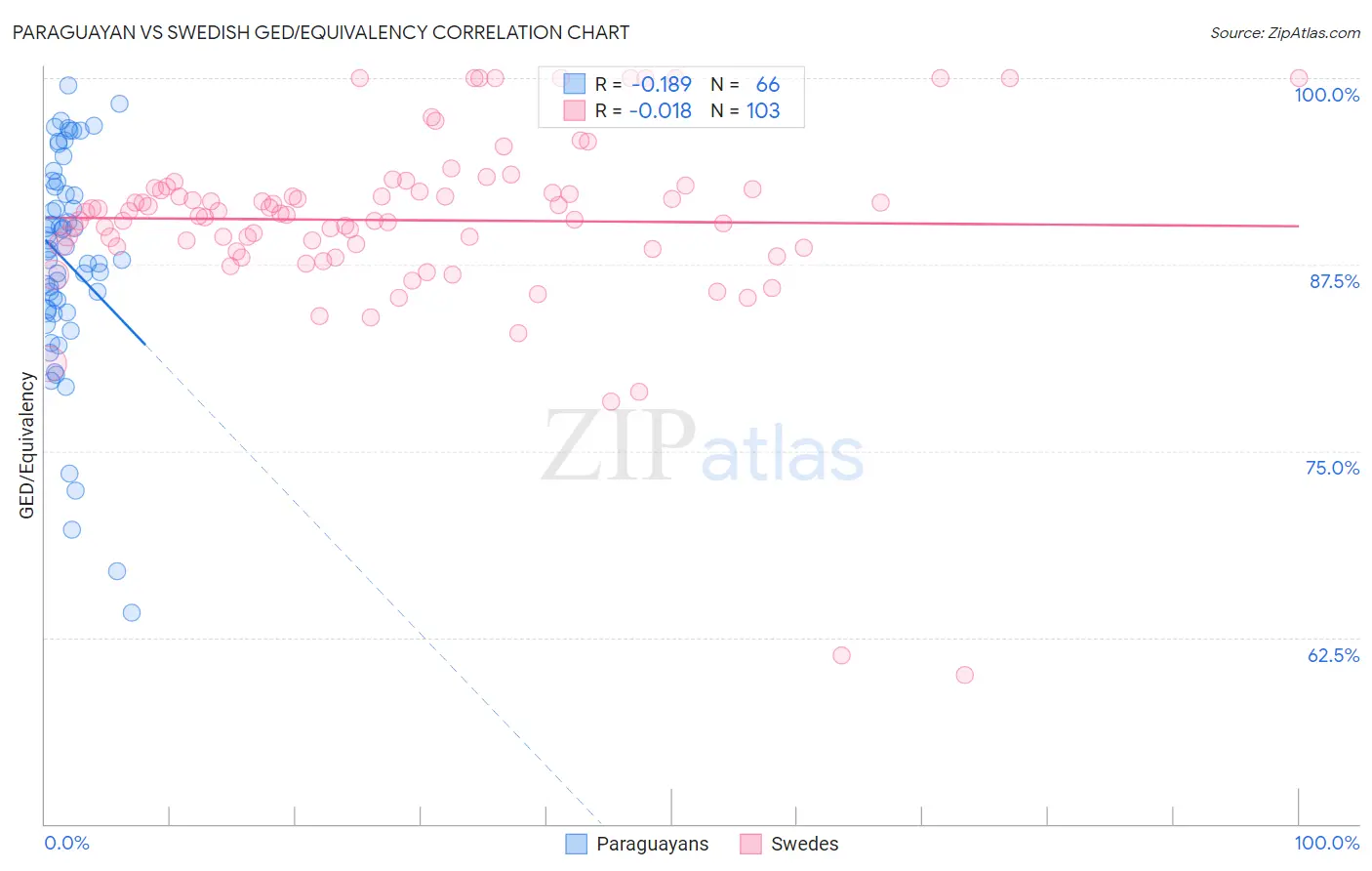 Paraguayan vs Swedish GED/Equivalency