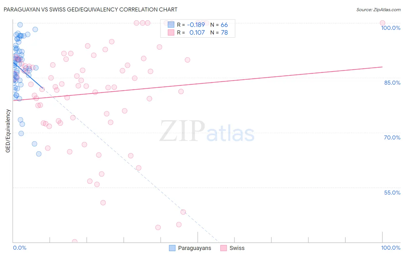 Paraguayan vs Swiss GED/Equivalency
