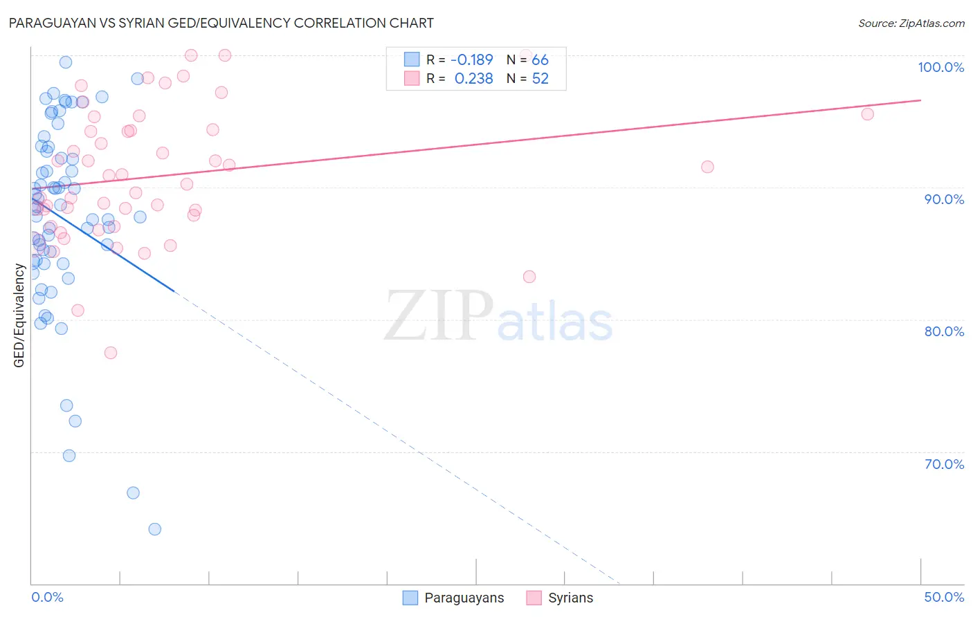 Paraguayan vs Syrian GED/Equivalency