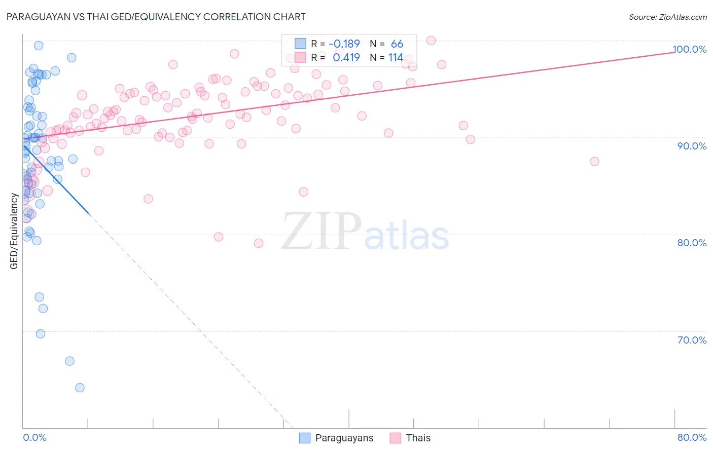 Paraguayan vs Thai GED/Equivalency