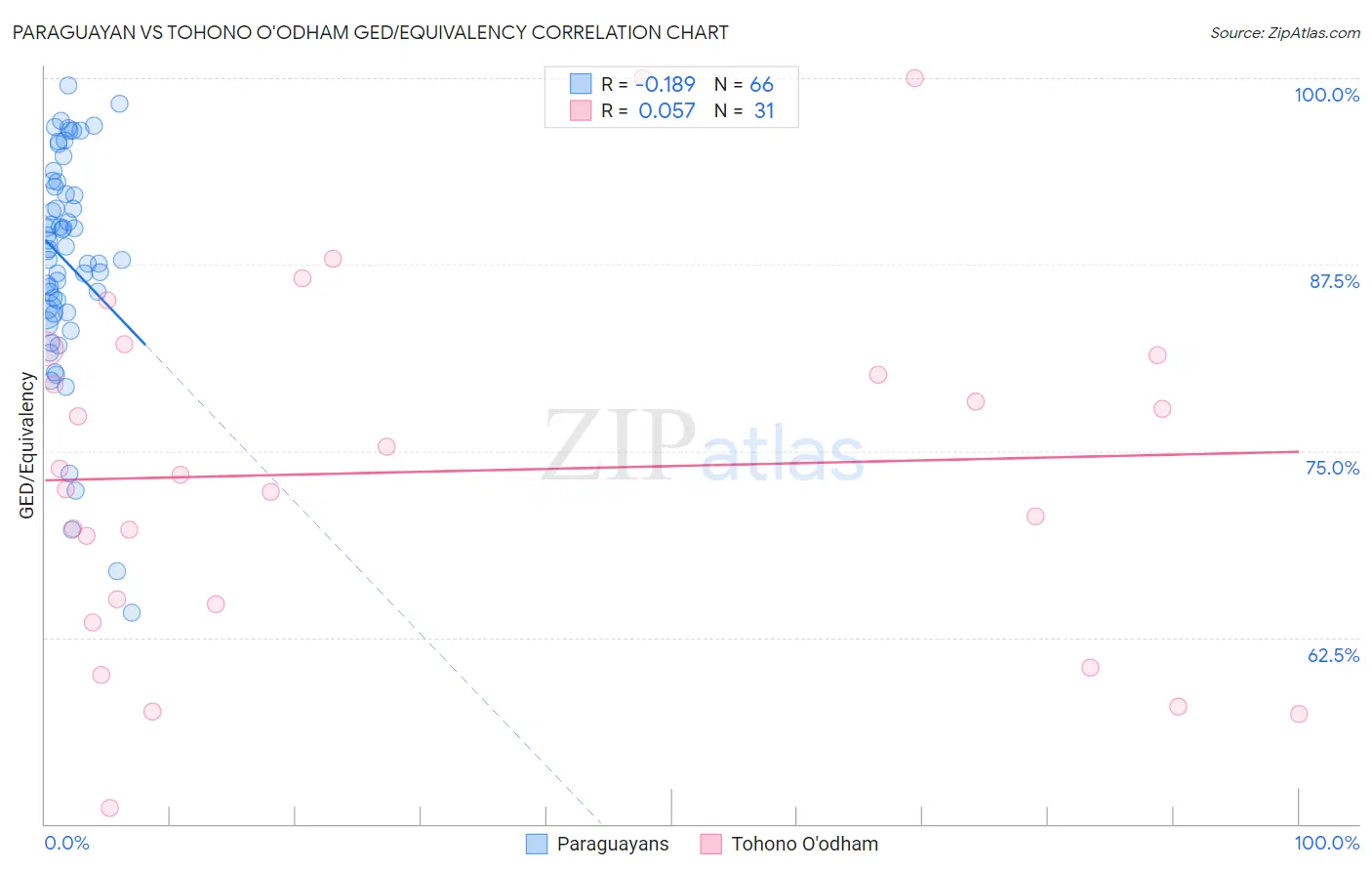 Paraguayan vs Tohono O'odham GED/Equivalency