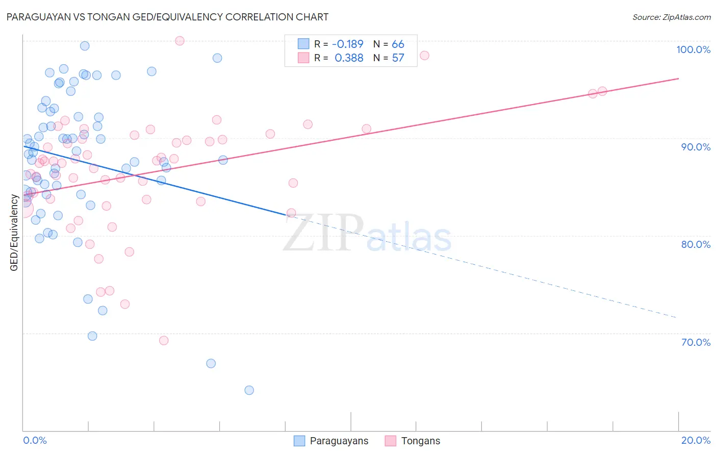 Paraguayan vs Tongan GED/Equivalency