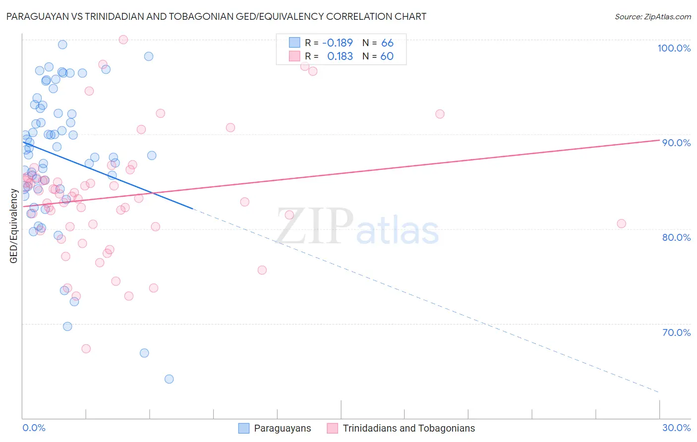Paraguayan vs Trinidadian and Tobagonian GED/Equivalency