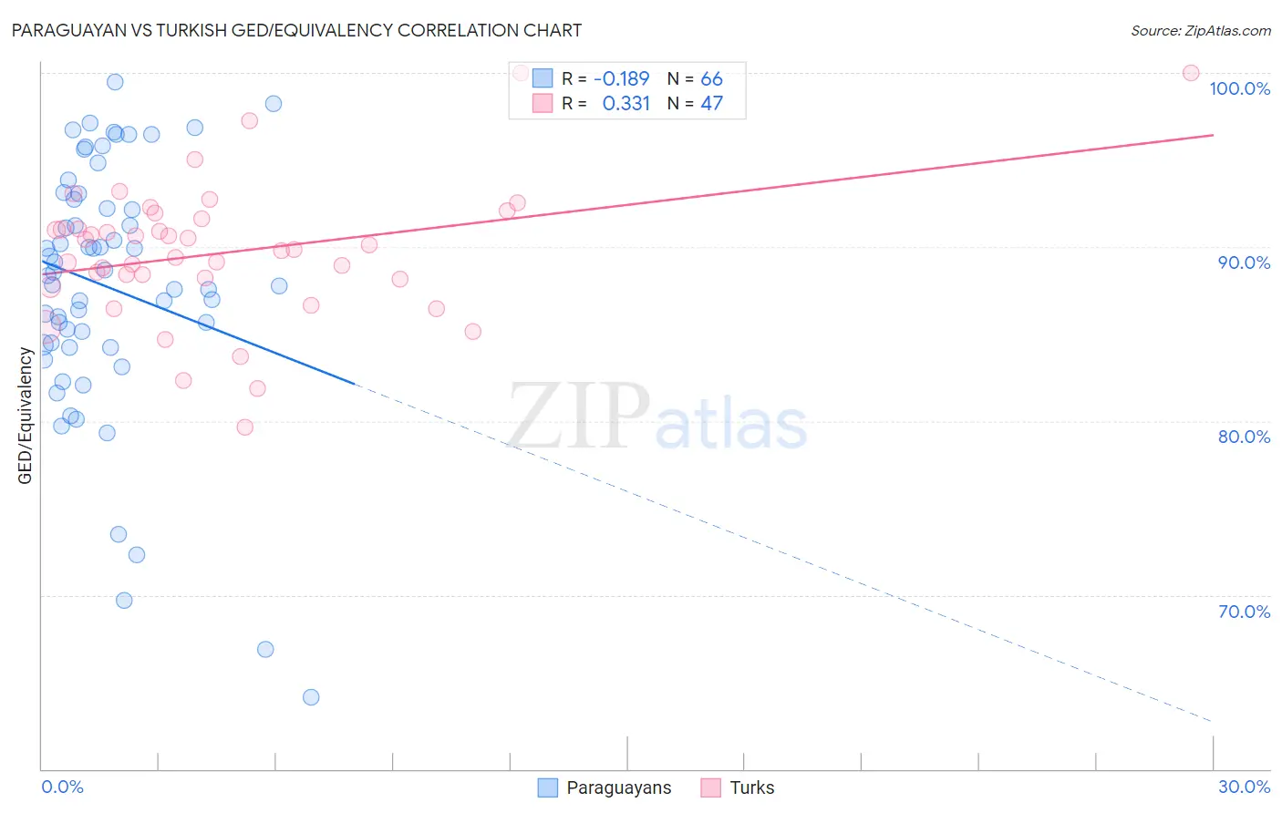 Paraguayan vs Turkish GED/Equivalency