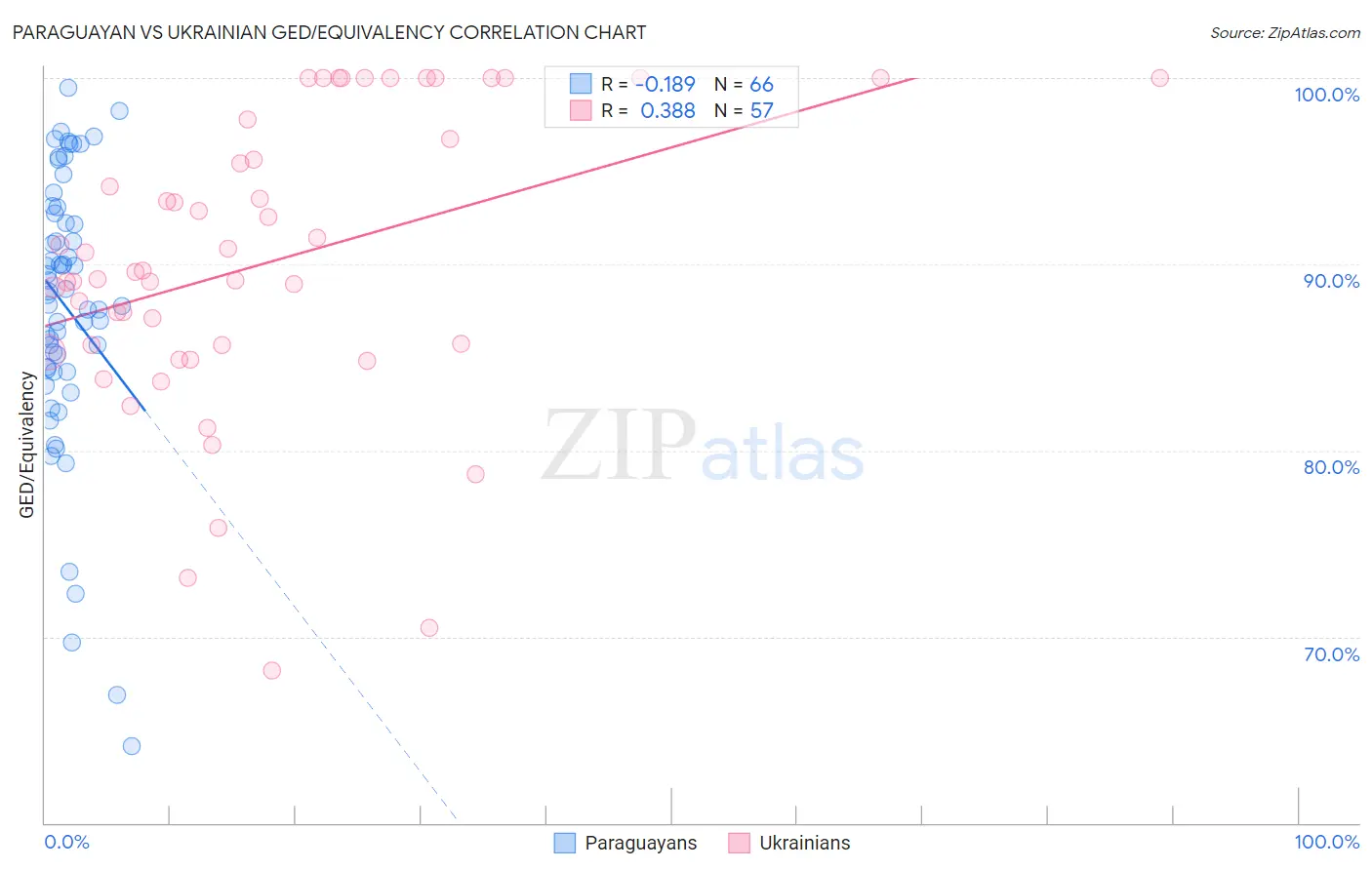 Paraguayan vs Ukrainian GED/Equivalency