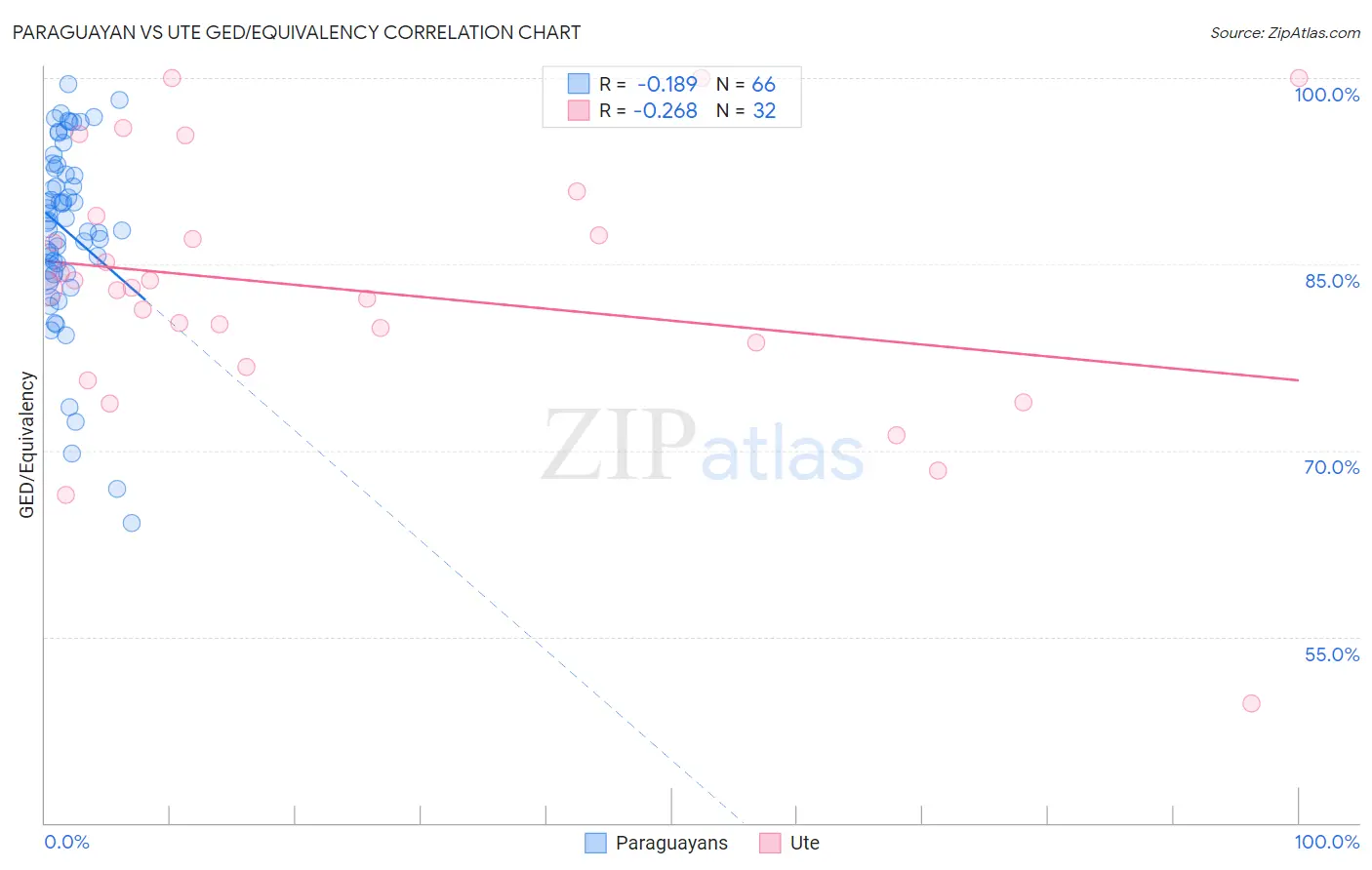 Paraguayan vs Ute GED/Equivalency