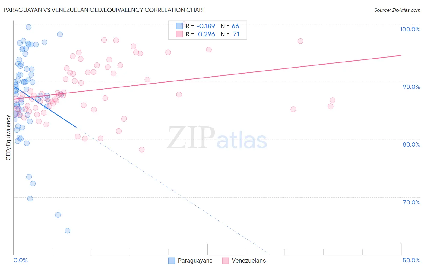 Paraguayan vs Venezuelan GED/Equivalency