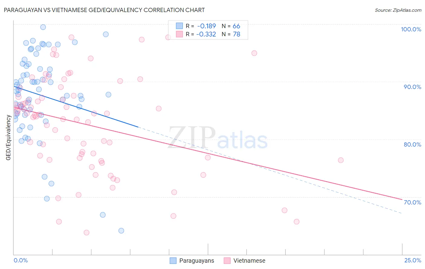Paraguayan vs Vietnamese GED/Equivalency